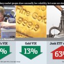 'Fear' Gauge Showing Little of It -wsj 11/25 : 시카고 선물거래시장(CBOE) 공포지수(VIX) 지속 하락 배경과 연말 주가지수 전망 이미지