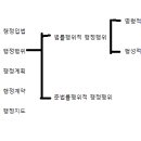 공권력 행사와 처분의 개념적 차이점, 비권력적행정작용에 대한 질문 이미지