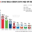 2019 행정고시(행정직) 대학별 합격자 수.jpg 이미지