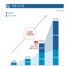 해냄메디칼 | 넥바/씨어스/리브스메드 매출성장 비교해보기