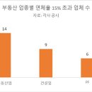 부동산 쏠림으로 &#39;건설업 연체 30%&#39; 저축은행도 이미지