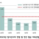 2023년도 의료기관 방사선 관계종사자의 개인 피폭선량 연보 이미지