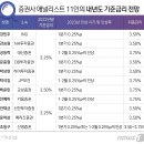 전문가 예상 내년 기준금리는…"최고 3.75%로 오른다" 이미지