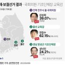 4·5 재·보궐선거 결과 - 국회의원·기초단체장·교육감 이미지