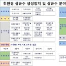 어린이급식관리지원센터 식품첨가물 살균소독제 납품 이미지