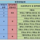 ■ 지원자의 선호도로 본 의과대학 순위 이미지