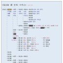 광주정씨 - 혼맥과 지인 - -- 조선 전기 혼맥 - - 장택고씨 / 고자겸 고경명 (4) 이미지