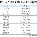 부동산 폭등에 한국인 울 때 중국인 웃었다…국내 토지 보유 급증…여의도 7개 면적 쓸어담았다...중국에 나라 팔아먹는 정권 이미지