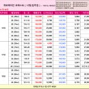 11월 30일 개포주공 1,4단지 최저시세 / 시영 예외조항 및 현황 이미지