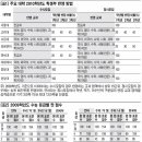 [메가스터디 2010 대입특강(6)] 예비 고1을 위한 학습전략 - 내신, 목표 대학 반영비율 먼저 파악해야 이미지