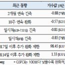 미국 주요 금융상황지수(FCI) 점검 및 평가 이미지