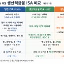 청산종합카 | [비상] ISA 계좌 연간한도 이월 불가, 총 5년까지 연장으로 너프 예정(논의중)