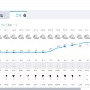 Re: 2024년 2월 3일(토) "오대산 비로봉(평창)" 일기예보 이미지