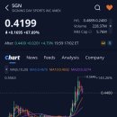 주주스포츠 | 사이닝 데이 스포츠(SGN)주가, +67.69% 급등, 애프터장 +4.79% 상승 (2026.2.17)