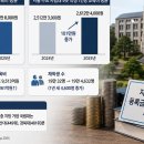 ‘서울대 10개’ 외치지만…거점국립대 교육투자는 제자리 이미지