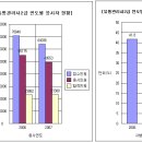 [유통관리사]2006년/2007년 유통관리사2급 시험 응시자 현황 및 합격률 이미지