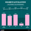 BNK·JB 뒷걸음질, DGB 전진…건전성은 모두 '노란불' 이미지