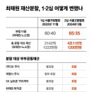 [단독] 최태원 모친이 준 예술품도 재산분할 대상에 포함 [최태원·노소영 이혼 2심] 이미지