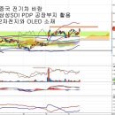 삼성SDI(006400) - PDP 공장부지 활용 이미지