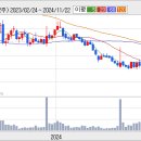 [동화약품] 강세 분위기 형성되면서 강보합권 수준으로 주가가 형성 이미지