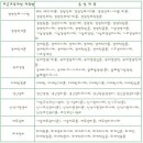 [학점은행제] 심리학개론 이미지