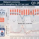 [말레이시아]내수 확대 및 수출 호조로 3분기 국내총생산 14.2% 고도성장 이미지