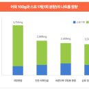 (주)바른F&B