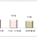 대전 대덕 R&amp;D 특구 1단계 죽동·신성·방현 지구 입주기업 이미지