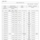 나주변화장애인자립생활센터 후원금 및 지출내역 보고서(2022년 2월) 이미지