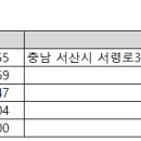 서산 동문동성당 울뜨레야 임원 변경 이미지