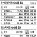 유가증권 시장 상승률 상위종목 이미지