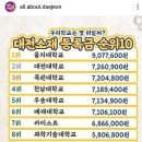 대전 소재 대학교 등록금 TOP10 이미지