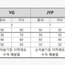 SM, YG, JYP, FNC, DSP 수익배분/계약기간 이미지