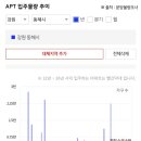 대동,현대,코아루 아파트 이미지