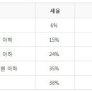 종합 소득세 계산 하는 방법... 이미지