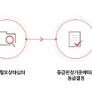 2023년 5월 장기요양인정신청 자격기준과 장기요양인정서 신청절차 이미지