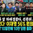 JTBC, 이재명 56% 원희룡 26% 이미지