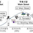 더킹핀지점 | 제품수명주기 : High-Tech Marketing