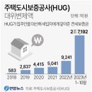 주택도시보증공사(HUG) 대위변제액(정지, 파산, 세금 투입) 이미지