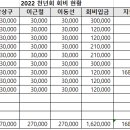 천년회 회비현황 9월26일 이미지