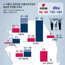 국힘 “서울 16곳 등 41곳 경합, 부산-경남 34곳 중 26곳 우세” 이미지