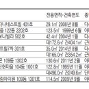 [경매·공매 물건] 삼성동 195.4㎡아파트 37억400만원 이미지