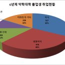 6년제 약학대학 졸업생 어디서 많이 근무하나? 이미지