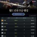 [게임메카] 월드 던전 랭킹 - 로키 05 ‘무지성’ 트리니티 리그 5회 우승 달성 이미지