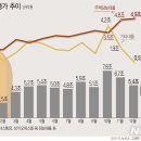 은행 가계대출 현황 및 2019년 전망-830조원, 주택담보대출 최대 증가, 2018년 부동산 호황 영향, 신용대출 마이너스통장 대출 증가, DSR 확대로 감소 예상 이미지