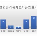 [공공데이터] 경상북도 고령군 식품제조가공업 현황