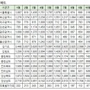 10월27일 제주특별자치도 아파트 실거래가 (건수:8건 더펠리스3차,아우룸숲 신고가:2건) 이미지