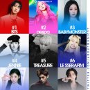[오피셜] 26년 5월 한달동안 전세계에서 가장 많이 재생된 걸그룹 총결산 TOP10.jpg 이미지
