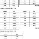 2005년 경남경찰청 2차 최종합격자 명단 이미지