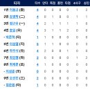 8월10일 넥센 vs 한화이글스 9:4「2연패」(김민우선수 5이닝3실점&amp;호잉선수 솔로홈런,정근우선수 솔로홈런) 이미지